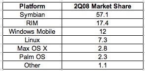Prodej chytrých telefonů Q2 2008