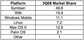 Prodej chytrých telefonů Q3 2008